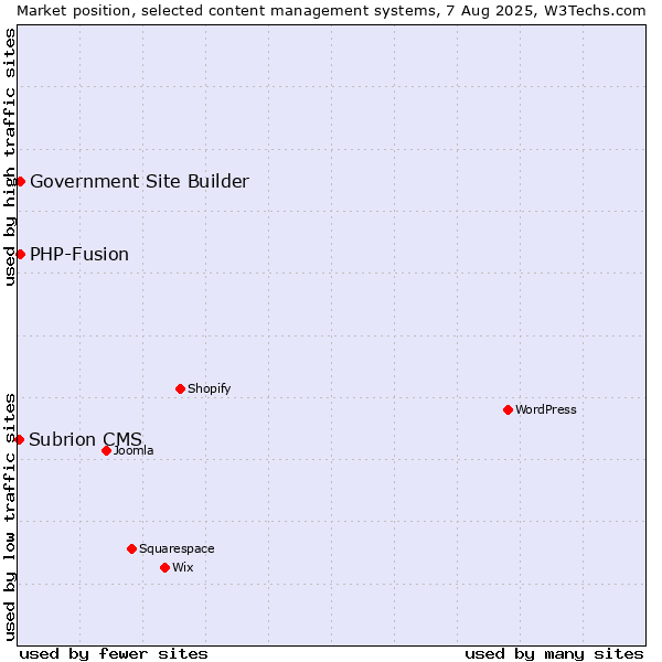 Market position of PHP-Fusion vs. Government Site Builder vs. Subrion CMS