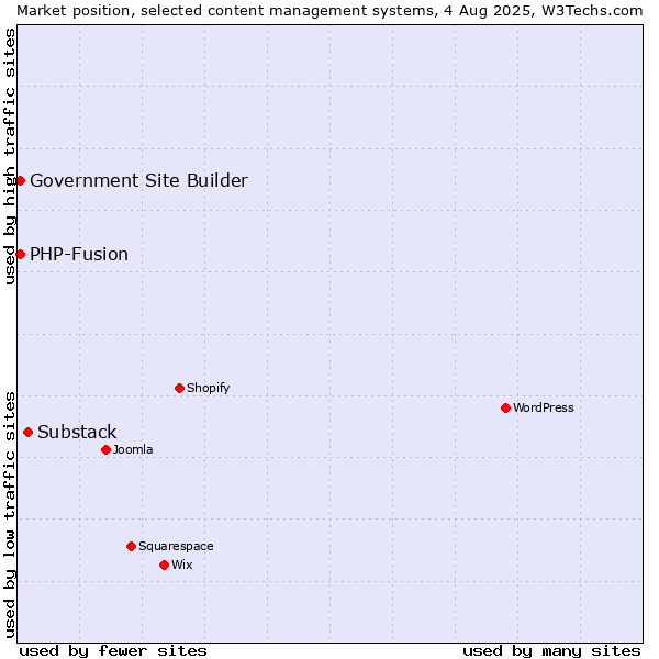 Market position of Substack vs. PHP-Fusion vs. Government Site Builder