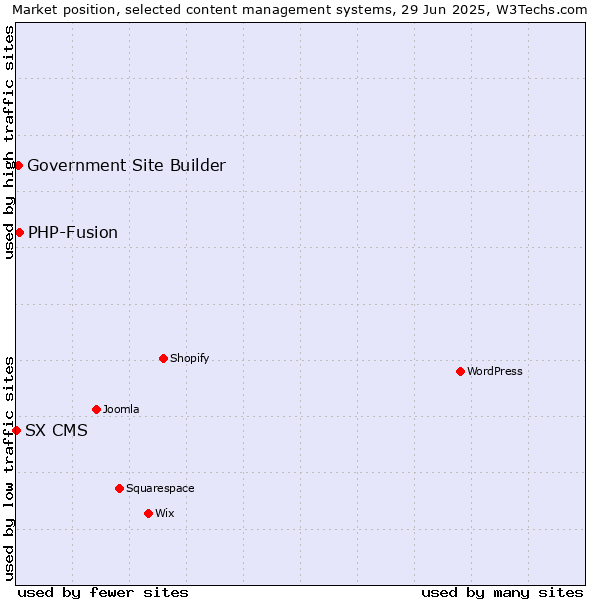 Market position of PHP-Fusion vs. Government Site Builder vs. SX CMS