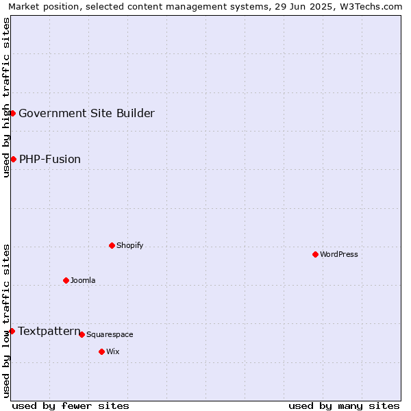 Market position of PHP-Fusion vs. Government Site Builder vs. Textpattern