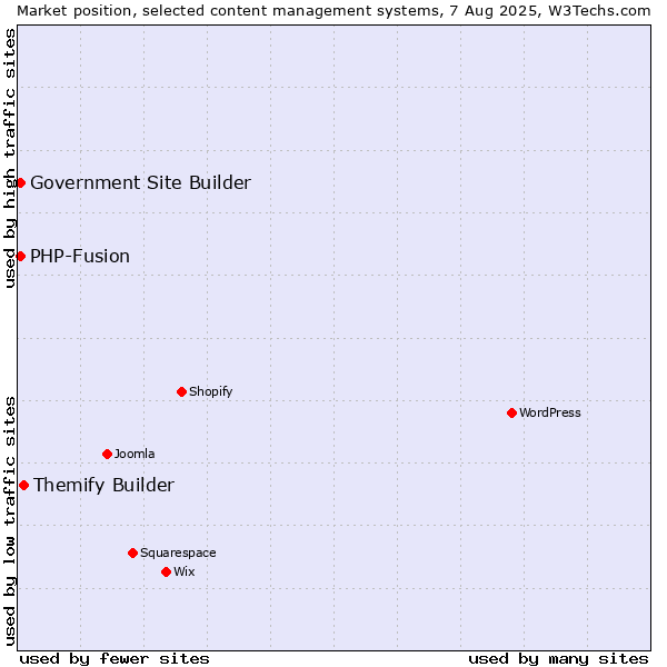 Market position of Themify Builder vs. PHP-Fusion vs. Government Site Builder