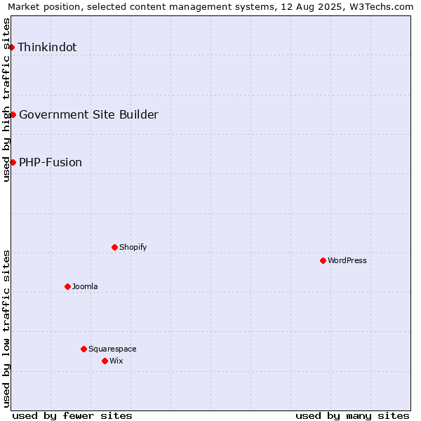 Market position of PHP-Fusion vs. Government Site Builder vs. Thinkindot