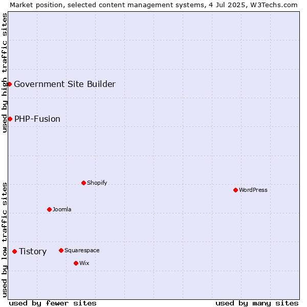 Market position of Tistory vs. PHP-Fusion vs. Government Site Builder