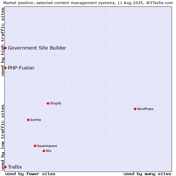 Market position of PHP-Fusion vs. Trellix vs. Government Site Builder