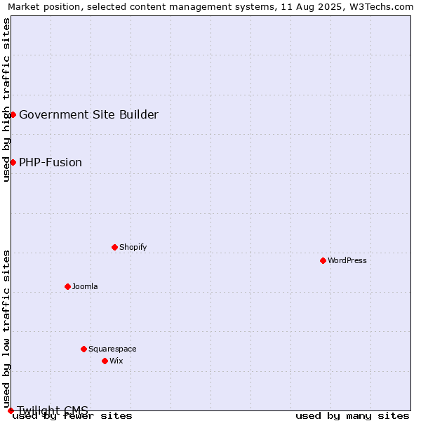 Market position of PHP-Fusion vs. Government Site Builder vs. Twilight CMS