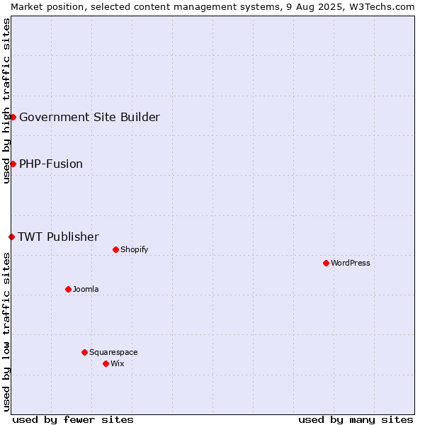 Market position of PHP-Fusion vs. Government Site Builder vs. TWT Publisher