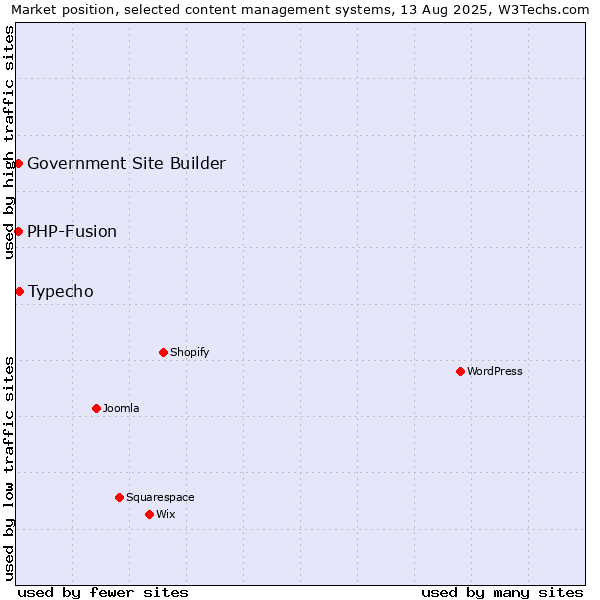Market position of Typecho vs. PHP-Fusion vs. Government Site Builder