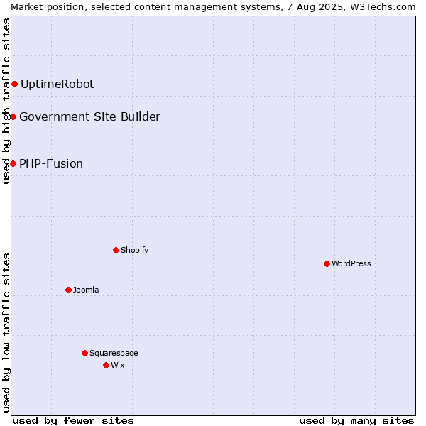 Market position of UptimeRobot vs. PHP-Fusion vs. Government Site Builder