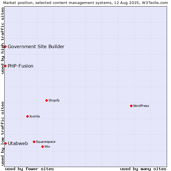 Market position of PHP-Fusion vs. Utabweb vs. Government Site Builder