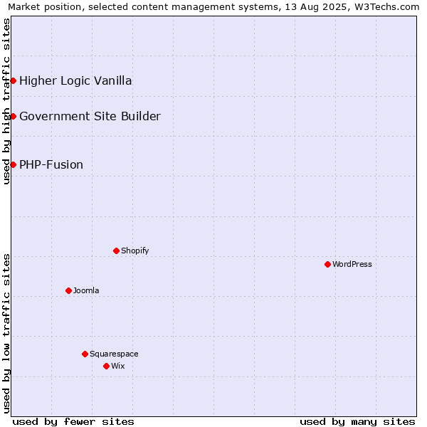 Market position of PHP-Fusion vs. Higher Logic Vanilla vs. Government Site Builder