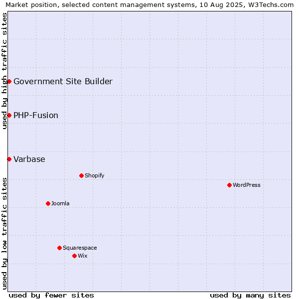 Market position of PHP-Fusion vs. Varbase vs. Government Site Builder
