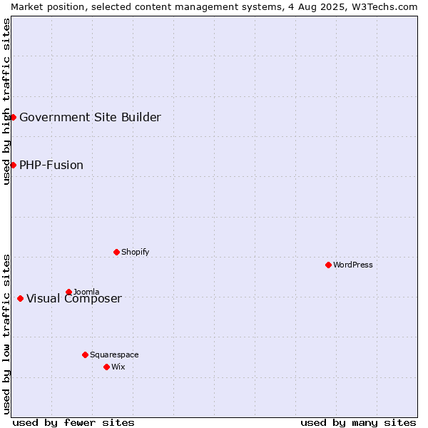 Market position of Visual Composer vs. PHP-Fusion vs. Government Site Builder