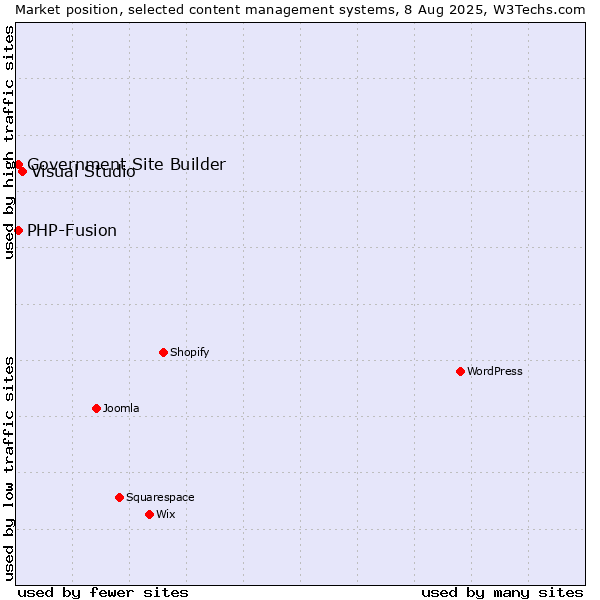 Market position of Visual Studio vs. PHP-Fusion vs. Government Site Builder