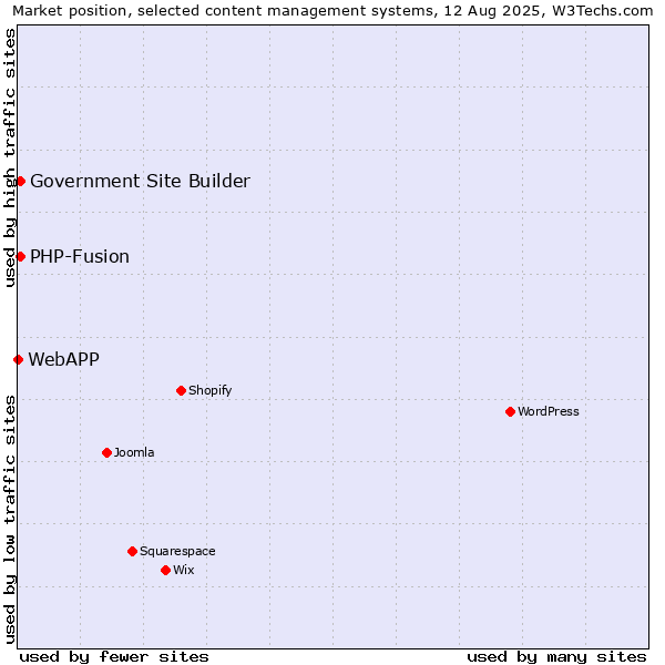 Market position of PHP-Fusion vs. Government Site Builder vs. WebAPP