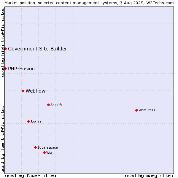 Market position of Webflow vs. PHP-Fusion vs. Government Site Builder