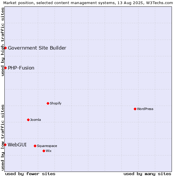 Market position of PHP-Fusion vs. Government Site Builder vs. WebGUI