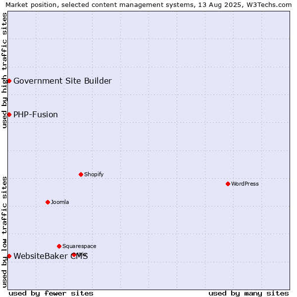 Market position of PHP-Fusion vs. WebsiteBaker CMS vs. Government Site Builder