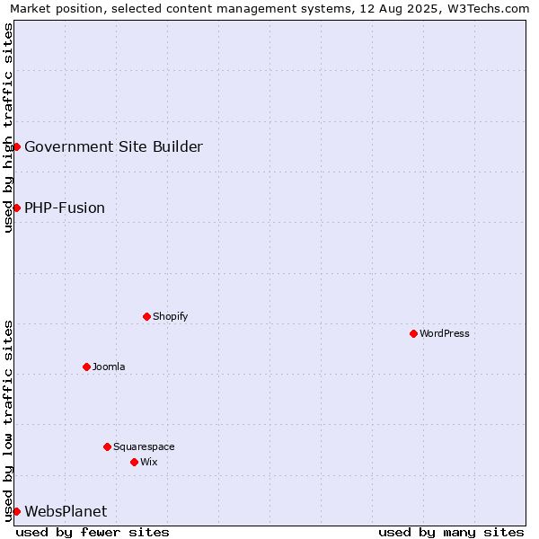 Market position of PHP-Fusion vs. Government Site Builder vs. WebsPlanet