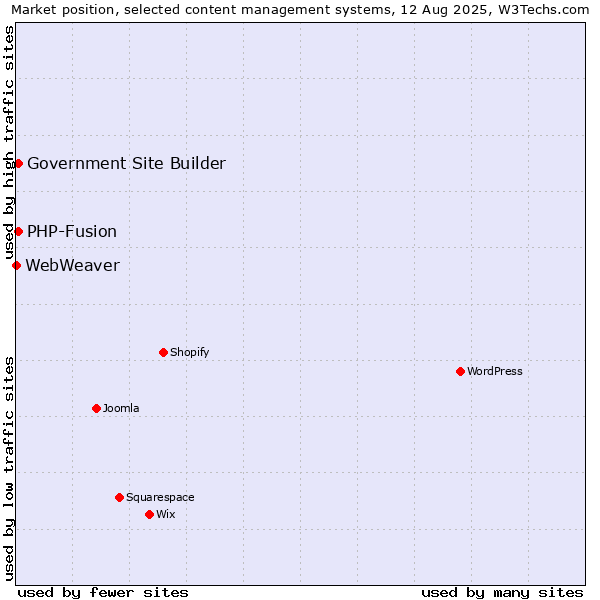 Market position of PHP-Fusion vs. Government Site Builder vs. WebWeaver