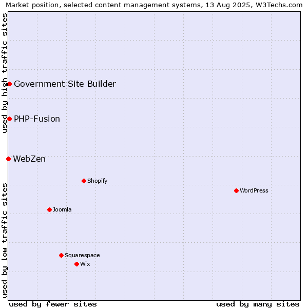 Market position of PHP-Fusion vs. Government Site Builder vs. WebZen