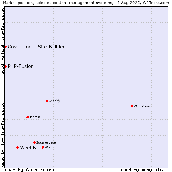 Market position of Weebly vs. PHP-Fusion vs. Government Site Builder