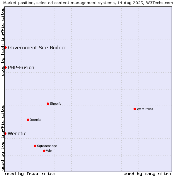 Market position of PHP-Fusion vs. Government Site Builder vs. Wenetic