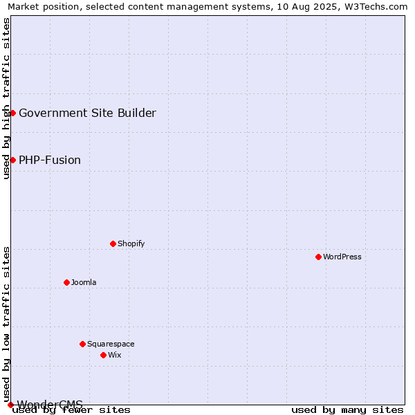 Market position of PHP-Fusion vs. Government Site Builder vs. WonderCMS