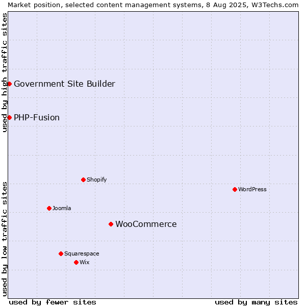 Market position of WooCommerce vs. PHP-Fusion vs. Government Site Builder