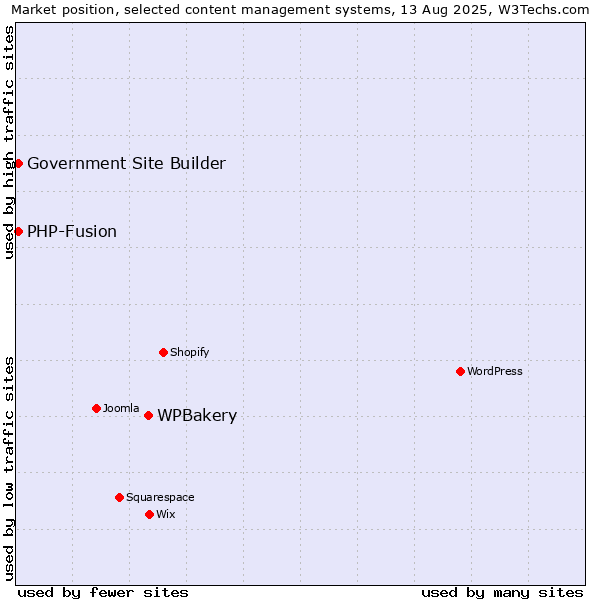Market position of WPBakery vs. PHP-Fusion vs. Government Site Builder