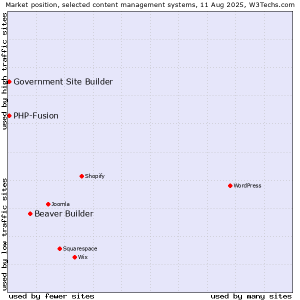 Market position of Beaver Builder vs. PHP-Fusion vs. Government Site Builder