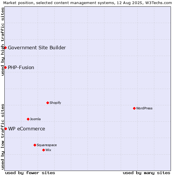 Market position of WP eCommerce vs. PHP-Fusion vs. Government Site Builder