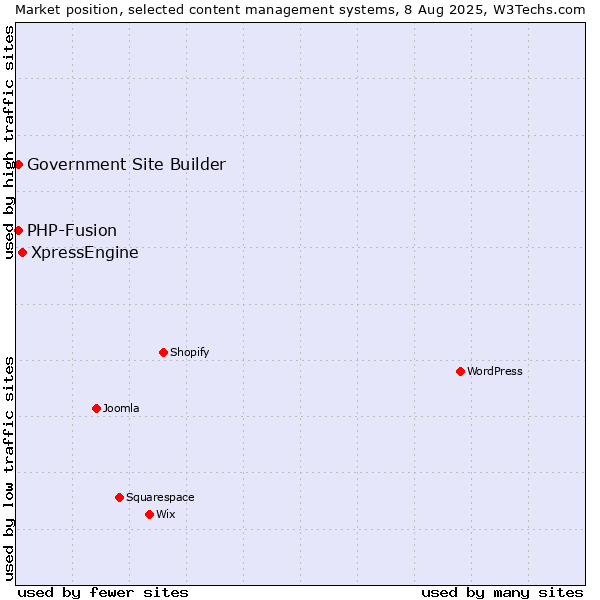 Market position of XpressEngine vs. PHP-Fusion vs. Government Site Builder