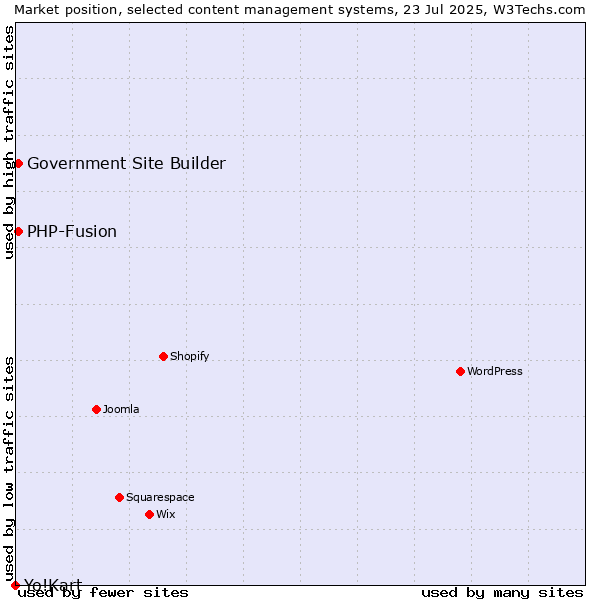 Market position of PHP-Fusion vs. Government Site Builder vs. Yo!Kart
