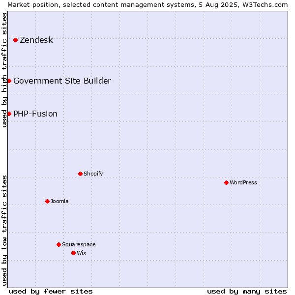 Market position of Zendesk vs. PHP-Fusion vs. Government Site Builder