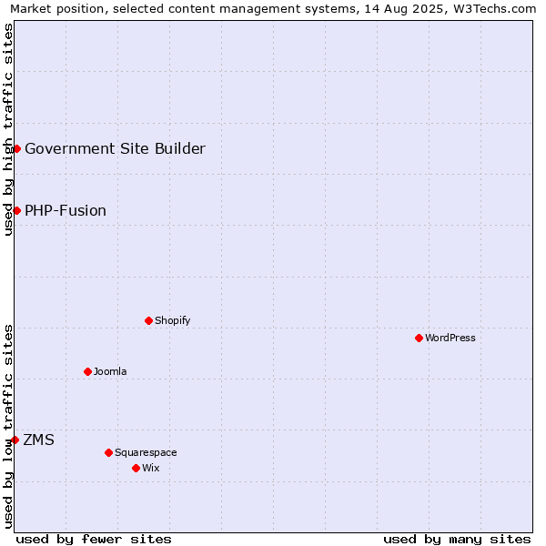 Market position of PHP-Fusion vs. Government Site Builder vs. ZMS
