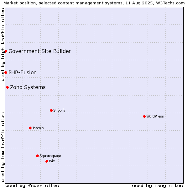 Market position of Zoho Systems vs. PHP-Fusion vs. Government Site Builder