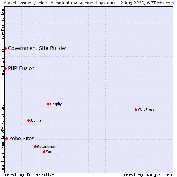 Market position of Zoho Sites vs. PHP-Fusion vs. Government Site Builder