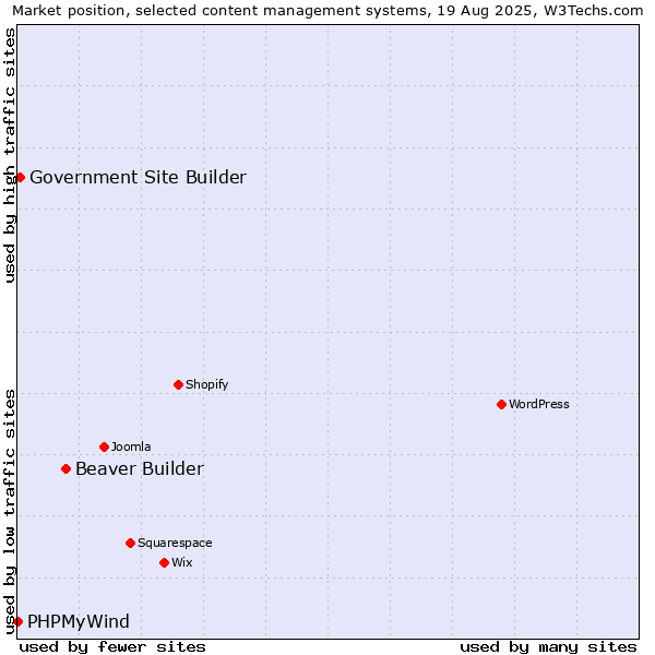 Market position of Beaver Builder vs. Government Site Builder vs. PHPMyWind