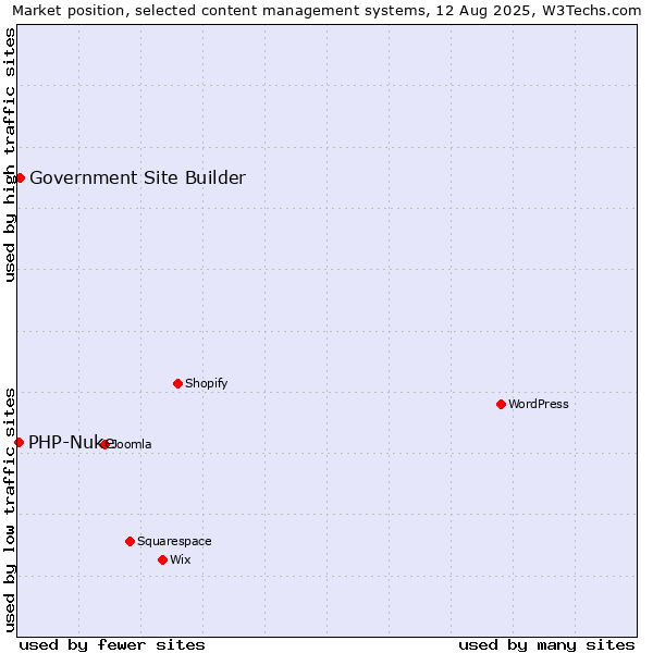 Market position of Government Site Builder vs. PHP-Nuke