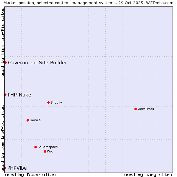 Market position of Government Site Builder vs. PHP-Nuke vs. PHPVibe