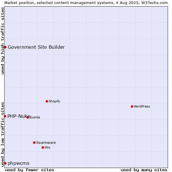 Market position of phpwcms vs. Government Site Builder vs. PHP-Nuke