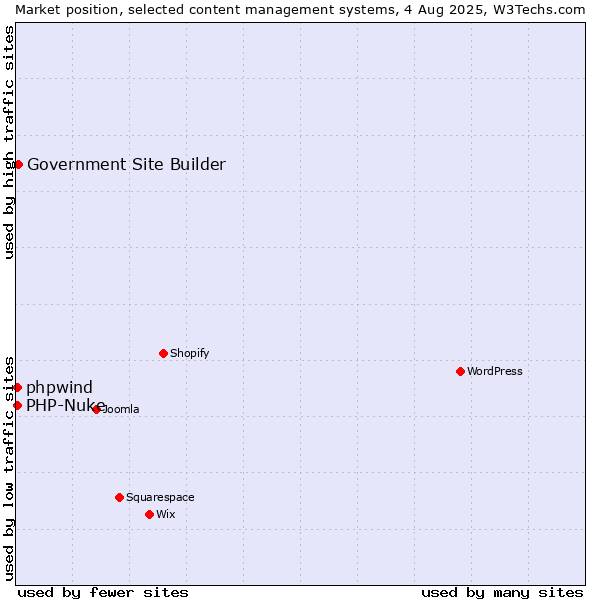 Market position of Government Site Builder vs. PHP-Nuke vs. phpwind