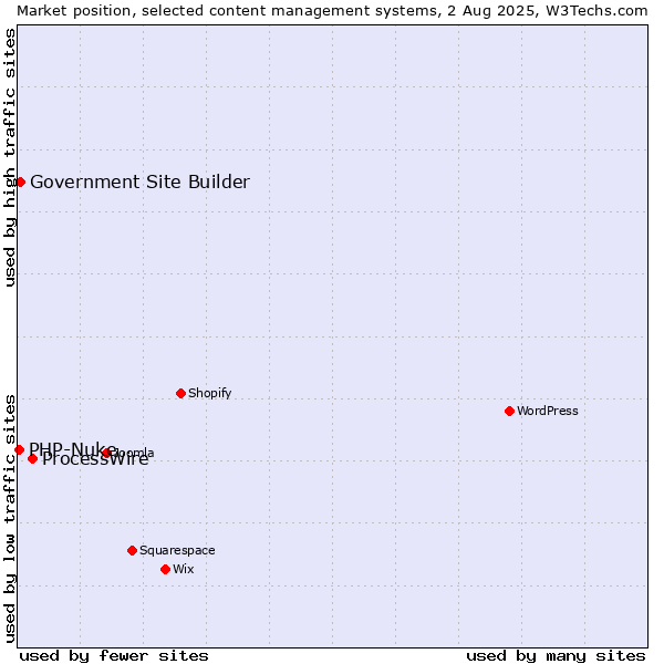 Market position of ProcessWire vs. Government Site Builder vs. PHP-Nuke