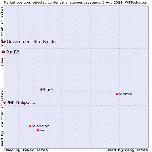 Market position of Government Site Builder vs. PHP-Nuke vs. PunBB