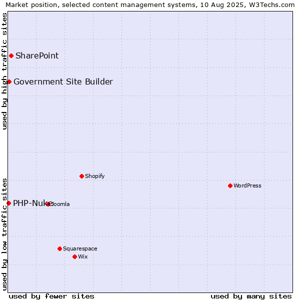 Market position of SharePoint vs. Government Site Builder vs. PHP-Nuke