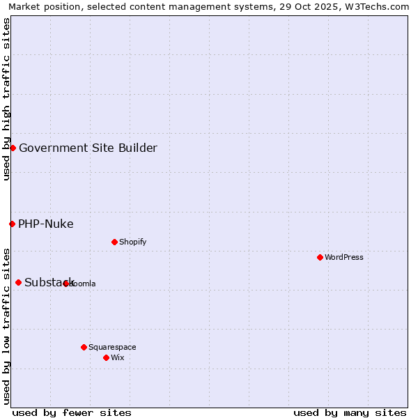 Market position of Substack vs. Government Site Builder vs. PHP-Nuke