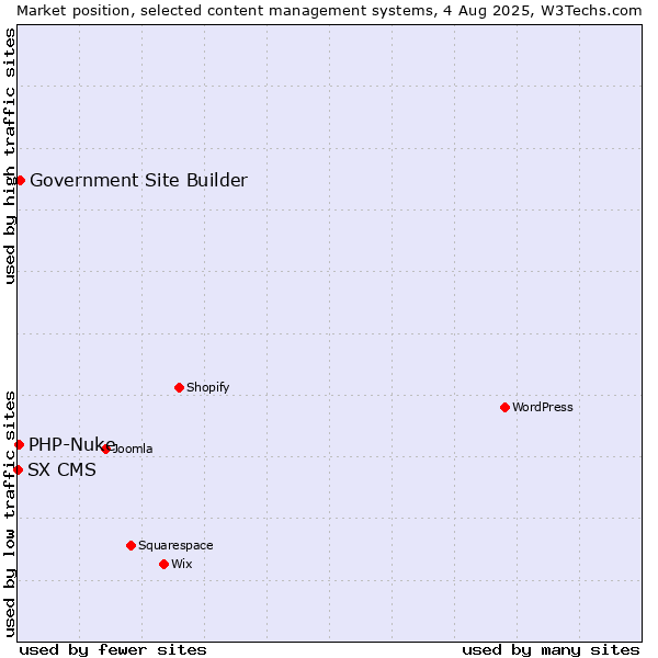 Market position of Government Site Builder vs. PHP-Nuke vs. SX CMS