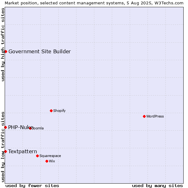 Market position of Government Site Builder vs. Textpattern vs. PHP-Nuke