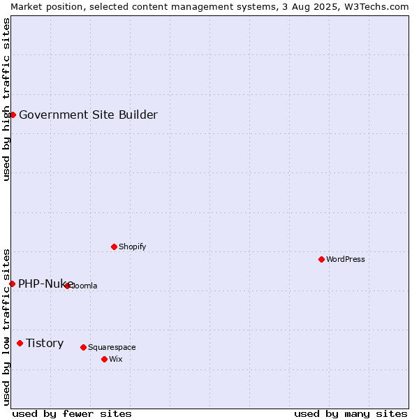 Market position of Tistory vs. Government Site Builder vs. PHP-Nuke