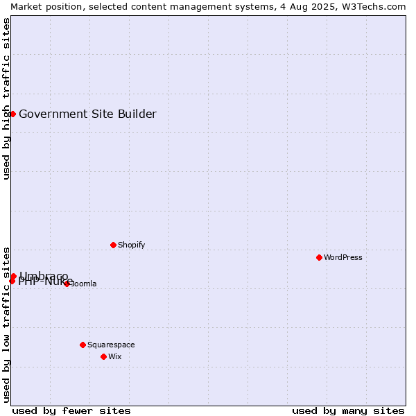 Market position of Umbraco vs. Government Site Builder vs. PHP-Nuke